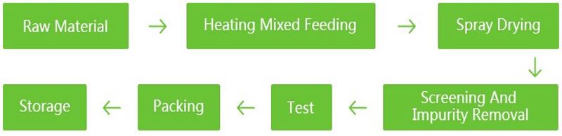 Cynomorii Extract product process